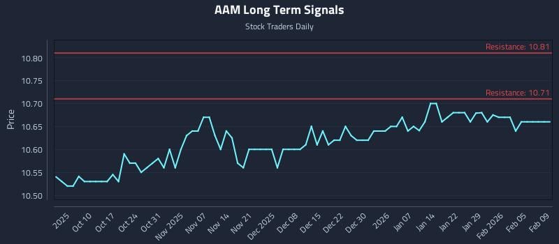AAM Long Term Analysis for April 5 2026