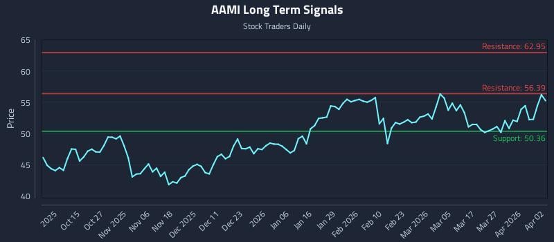 AAMI Long Term Analysis for April 5 2026 AAMI Long Term Analysis for April 5 2026