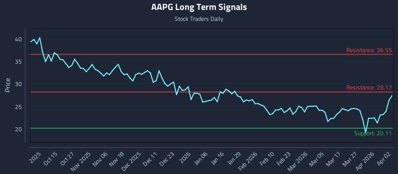 AAPG Long Term Analysis for April 5 2026 AAPG Long Term Analysis for April 5 2026