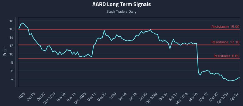 AARD Long Term Analysis for April 5 2026 AARD Long Term Analysis for April 5 2026