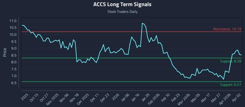 ACCS Long Term Analysis for April 5 2026