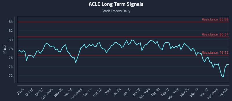 ACLC Long Term Analysis for April 5 2026
