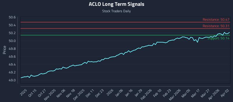 ACLO Long Term Analysis for April 5 2026 ACLO Long Term Analysis for April 5 2026