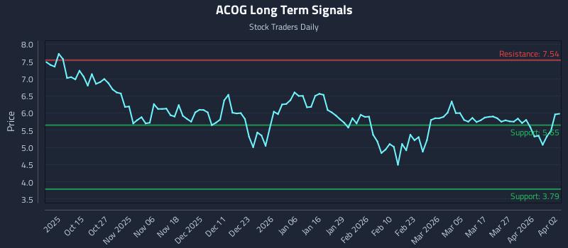 ACOG Long Term Analysis for April 5 2026 ACOG Long Term Analysis for April 5 2026