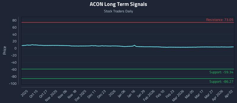 ACON Long Term Analysis for April 5 2026