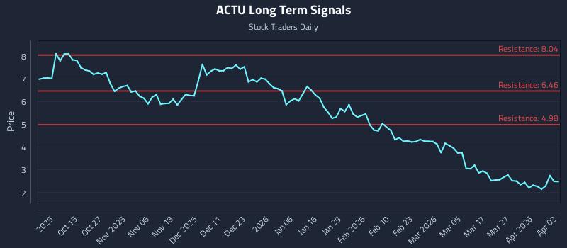 ACTU Long Term Analysis for April 5 2026