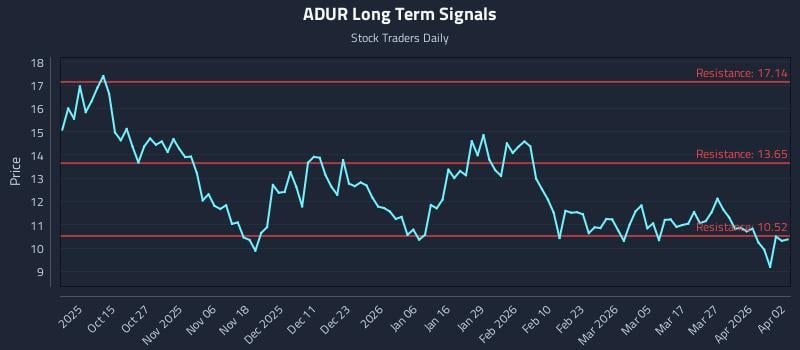 ADUR Long Term Analysis for April 5 2026