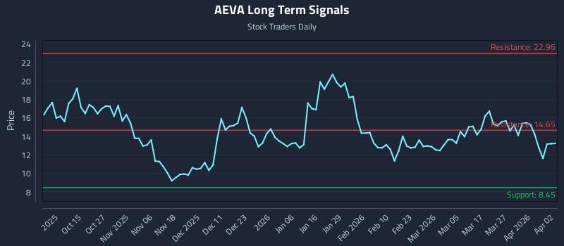 AEVA Long Term Analysis for April 5 2026 AEVA Long Term Analysis for April 5 2026