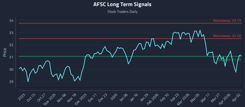 AFSC Long Term Analysis for April 5 2026