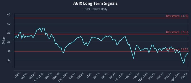 AGIX Long Term Analysis for April 5 2026