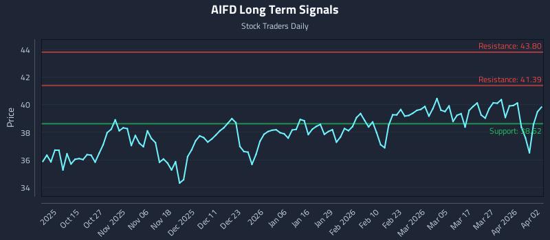AIFD Long Term Analysis for April 5 2026