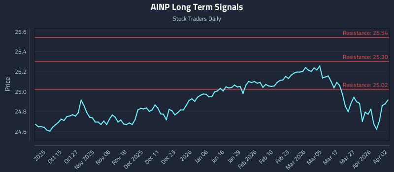 AINP Long Term Analysis for April 5 2026