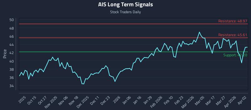 AIS Long Term Analysis for April 5 2026