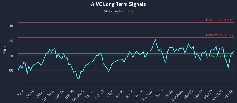 AIVC Long Term Analysis for April 5 2026