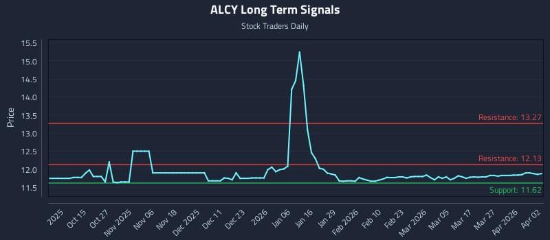 ALCY Long Term Analysis for April 5 2026