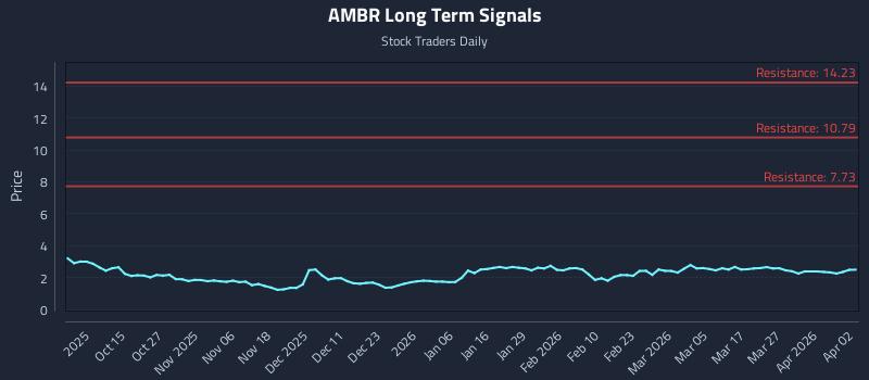 AMBR Long Term Analysis for April 5 2026