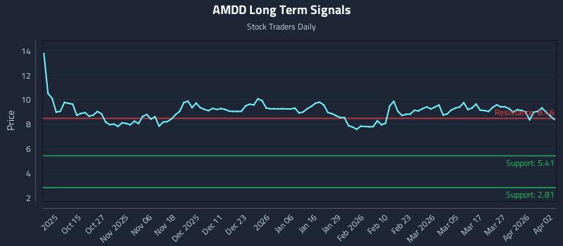 AMDD Long Term Analysis for April 5 2026