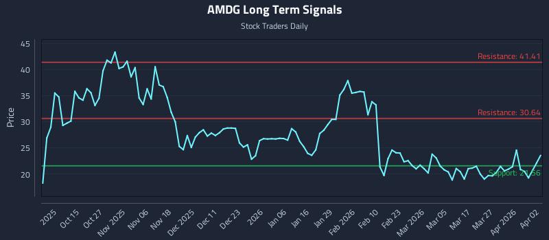 AMDG Long Term Analysis for April 5 2026