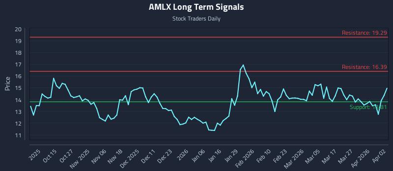 AMLX Long Term Analysis for April 5 2026 AMLX Long Term Analysis for April 5 2026
