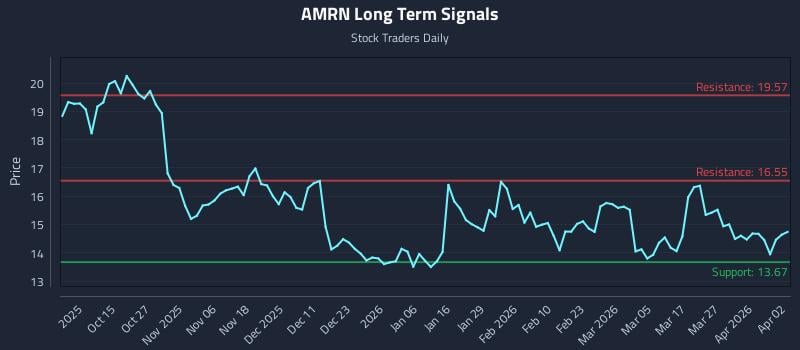AMRN Long Term Analysis for April 5 2026