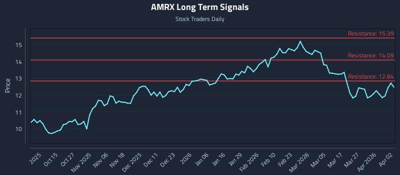 AMRX Long Term Analysis for April 5 2026