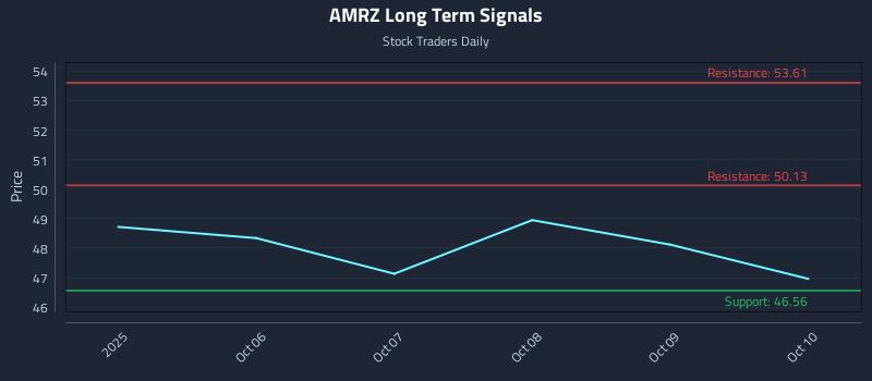 AMRZ Long Term Analysis for April 5 2026 AMRZ Long Term Analysis for April 5 2026