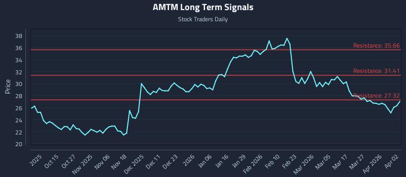 AMTM Long Term Analysis for April 5 2026