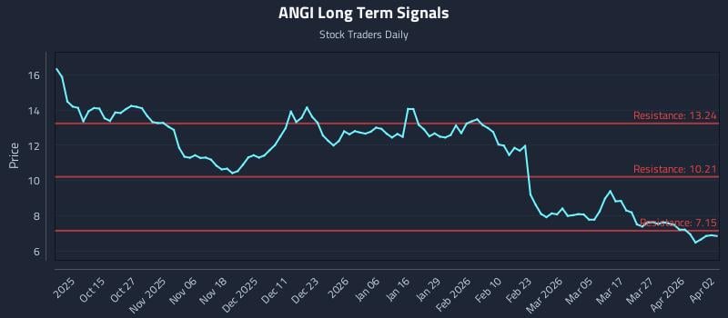 ANGI Long Term Analysis for April 5 2026