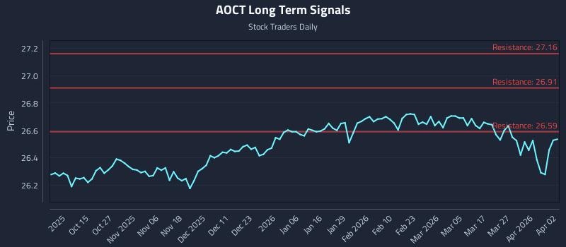 AOCT Long Term Analysis for April 5 2026