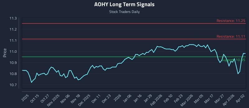 AOHY Long Term Analysis for April 5 2026