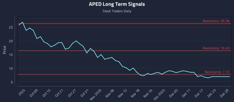 APED Long Term Analysis for April 5 2026
