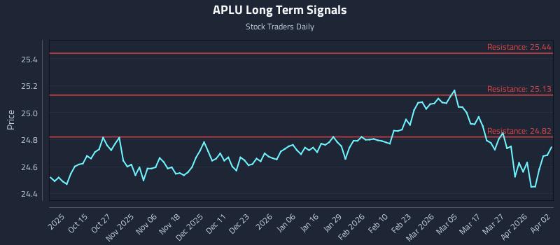 APLU Long Term Analysis for April 5 2026