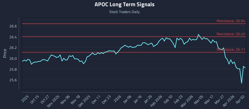 APOC Long Term Analysis for April 5 2026