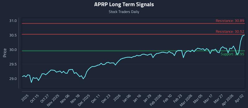 APRP Long Term Analysis for April 5 2026 APRP Long Term Analysis for April 5 2026
