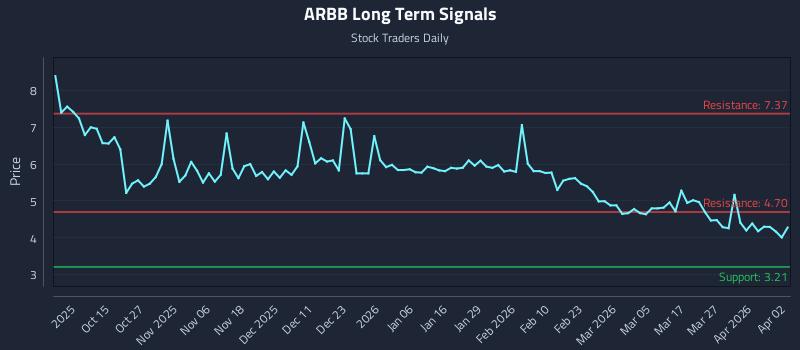 ARBB Long Term Analysis for April 5 2026