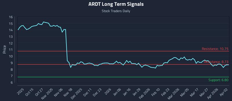 ARDT Long Term Analysis for April 5 2026