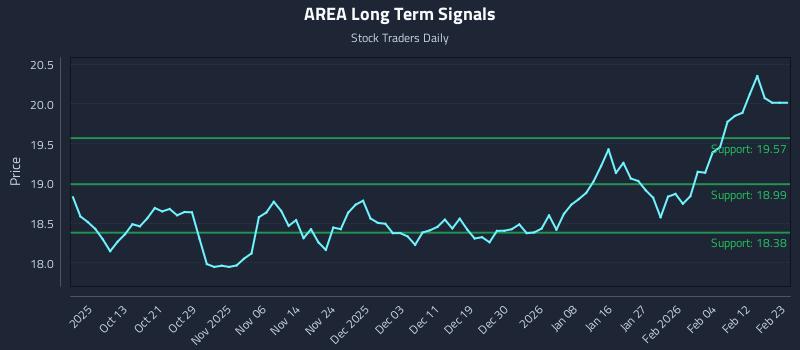 AREA Long Term Analysis for April 5 2026