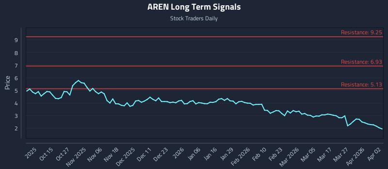 AREN Long Term Analysis for April 5 2026 AREN Long Term Analysis for April 5 2026
