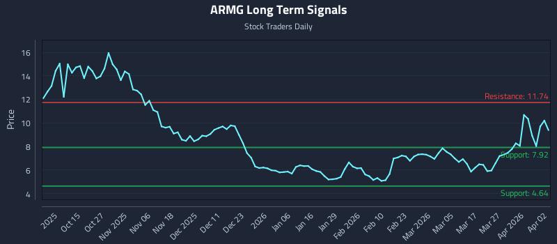 ARMG Long Term Analysis for April 5 2026
