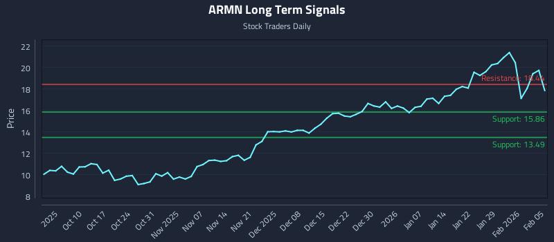 ARMN Long Term Analysis for April 5 2026