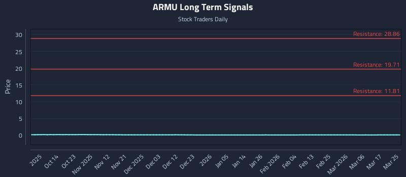 ARMU Long Term Analysis for April 5 2026 ARMU Long Term Analysis for April 5 2026