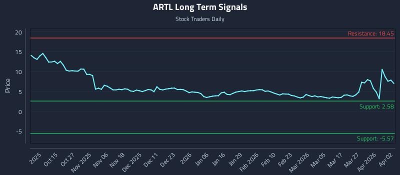 ARTL Long Term Analysis for April 5 2026 ARTL Long Term Analysis for April 5 2026