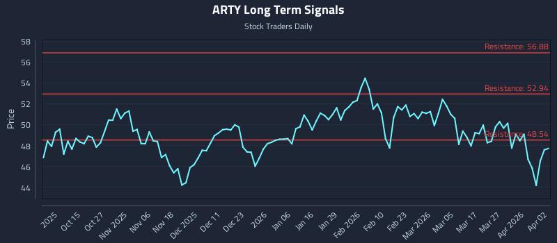 ARTY Long Term Analysis for April 5 2026