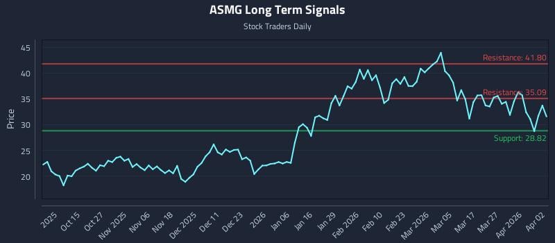 ASMG Long Term Analysis for April 5 2026