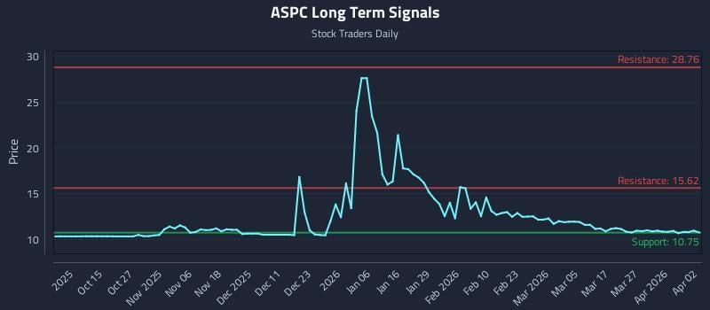 ASPC Long Term Analysis for April 5 2026