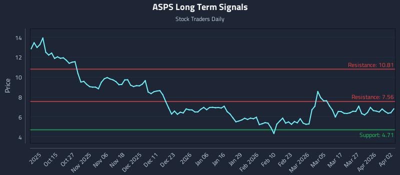 ASPS Long Term Analysis for April 5 2026