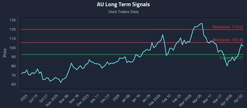 AU Long Term Analysis for April 5 2026