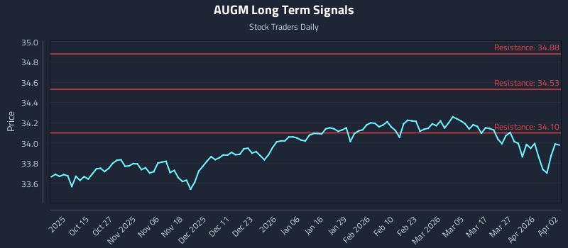 AUGM Long Term Analysis for April 5 2026 AUGM Long Term Analysis for April 5 2026