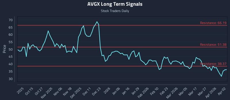 AVGX Long Term Analysis for April 5 2026