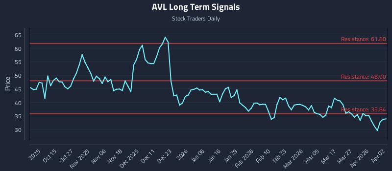 AVL Long Term Analysis for April 5 2026